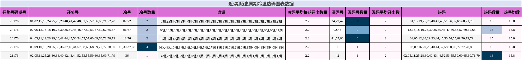 冷温热码分析