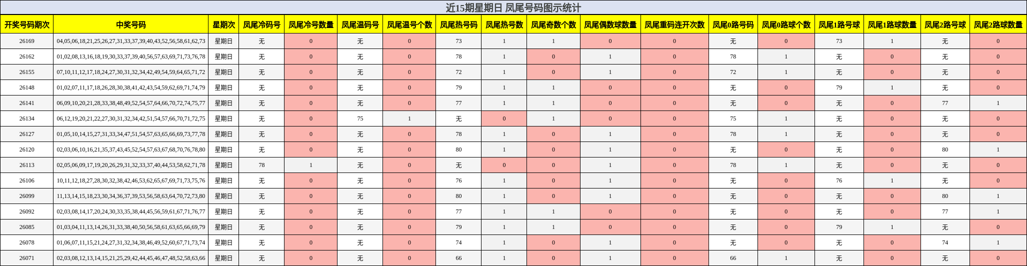 近15期星期日 凤尾号码图示统计
