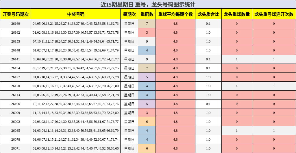 近15期星期日 龙头号码图示统计