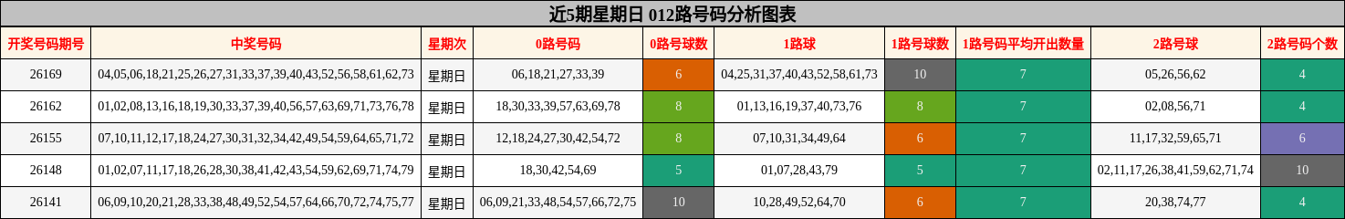 近5期星期日 012路号码分析图表