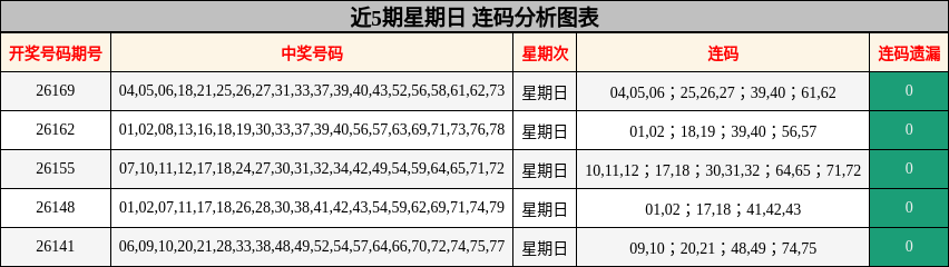 近5期星期日 连码分析图表