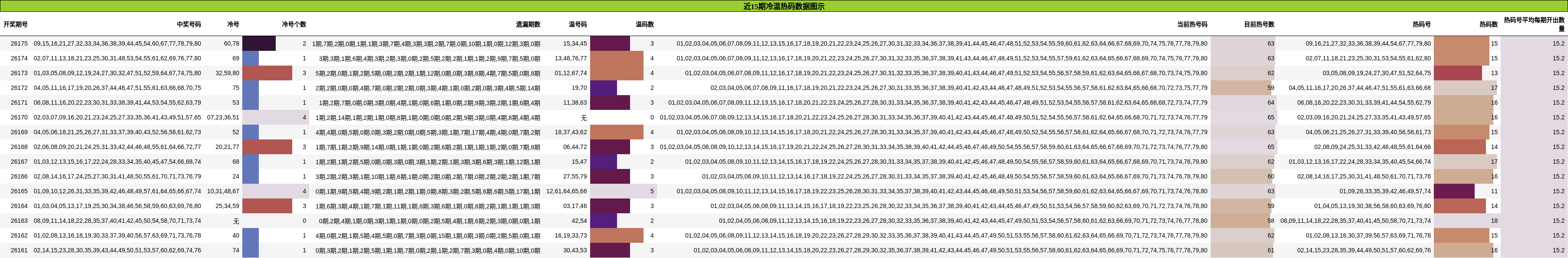 近15期冷温热码数据图示