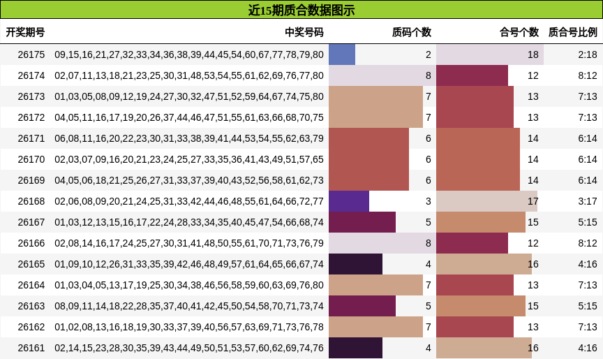 近15期质合数据图示