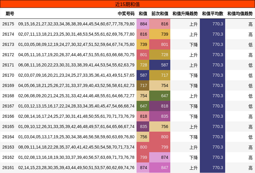近15期和值