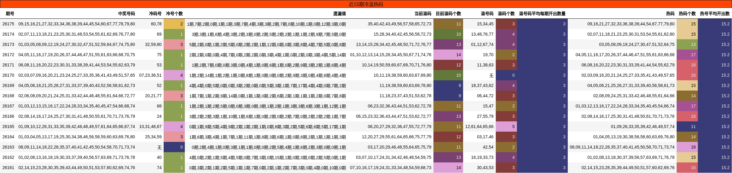 近15期冷温热码