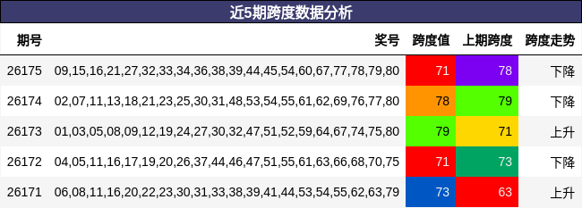 跨度分析