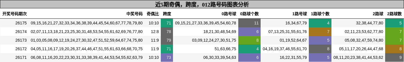 奇偶分析,跨度分析,012路号码分析