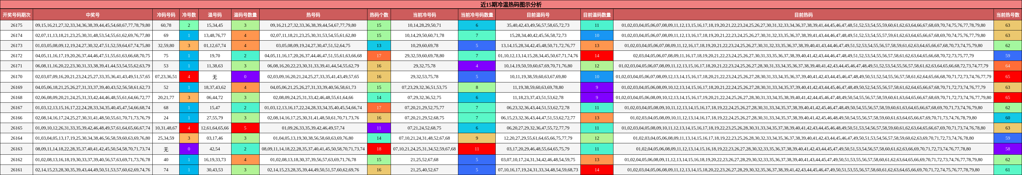 近15期冷温热码图示分析