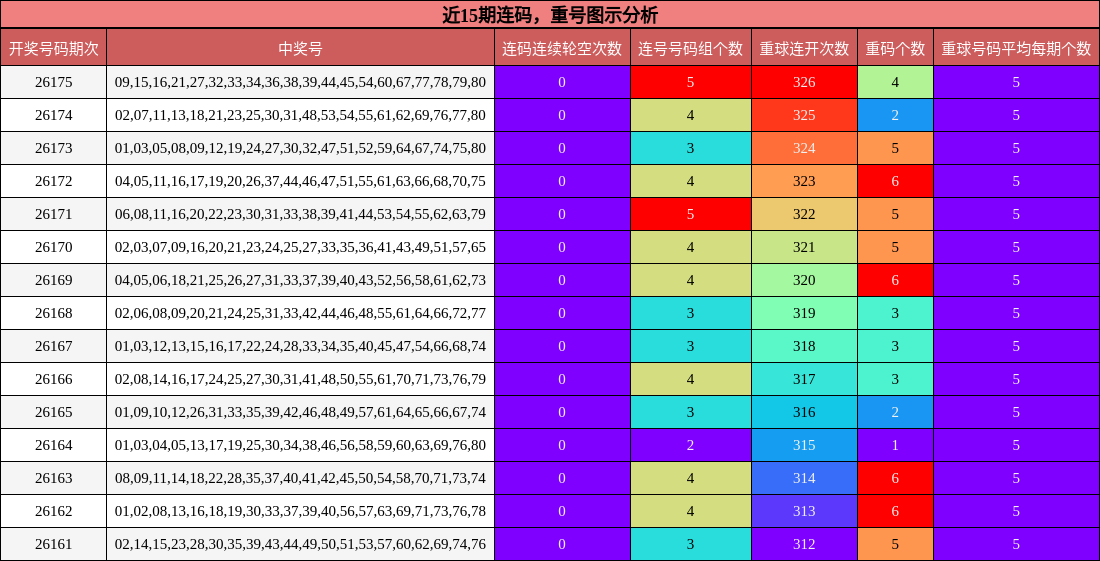 近15期连码,重号图示分析