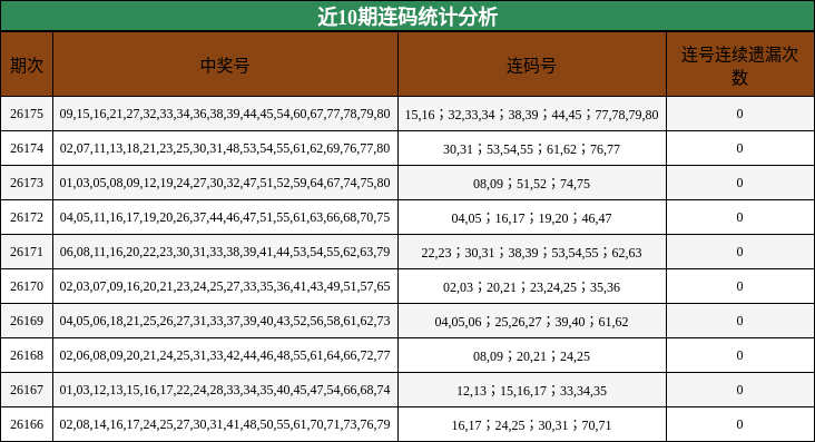 近10期连码统计分析