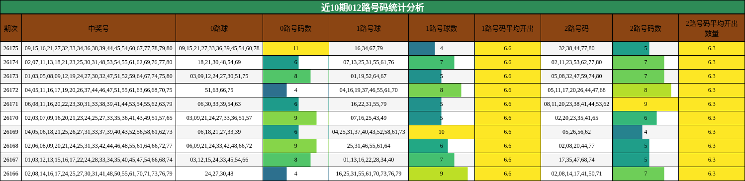 近10期012路号码统计分析
