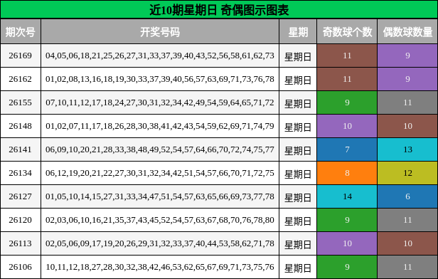 近10期星期日 奇偶图示图表