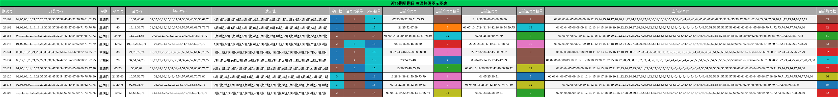 近10期星期日 冷温热码图示图表