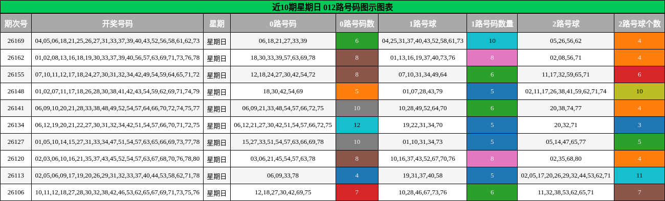 近10期星期日 012路号码图示图表