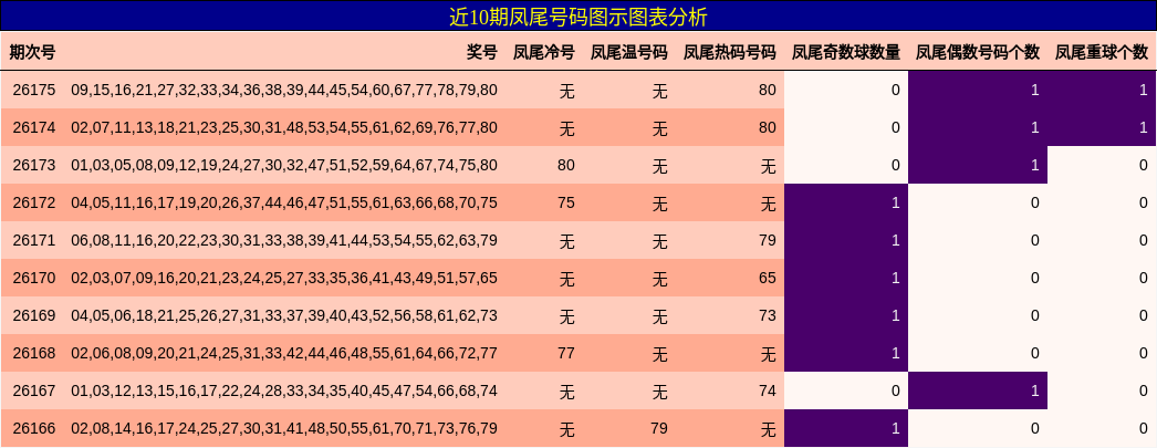 凤尾号码分析