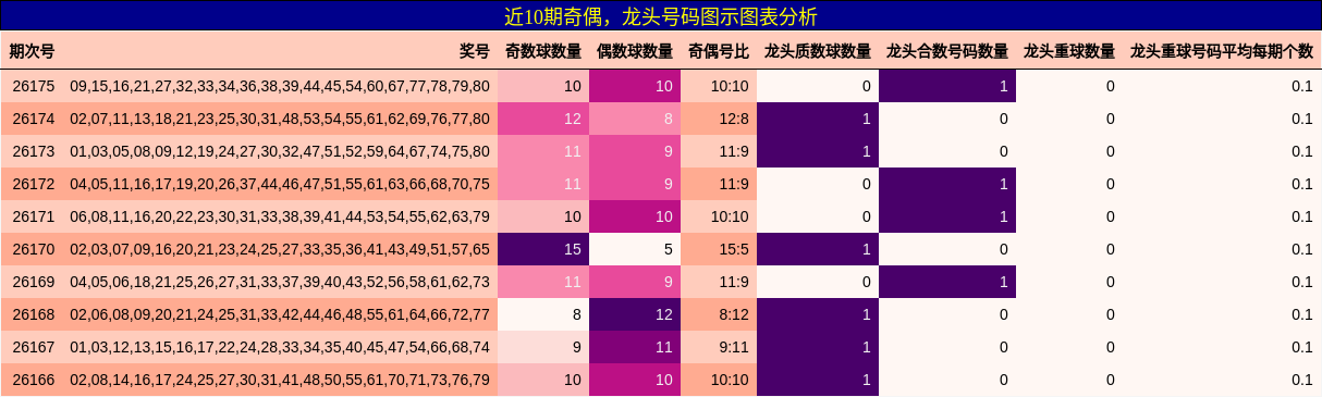 奇偶分析，龙头号码分析