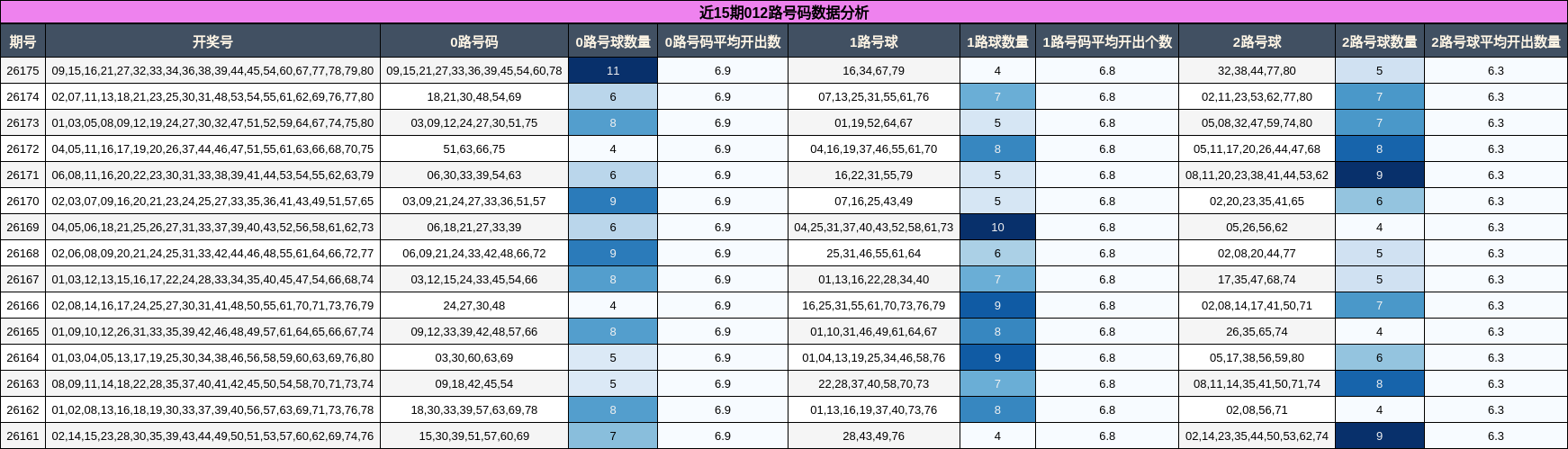 近15期012路号码数据分析