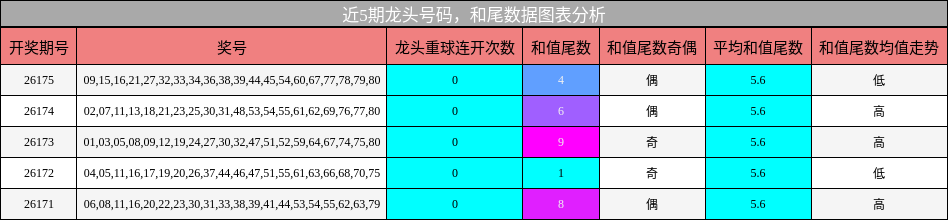 龙头号码分析，和尾分析