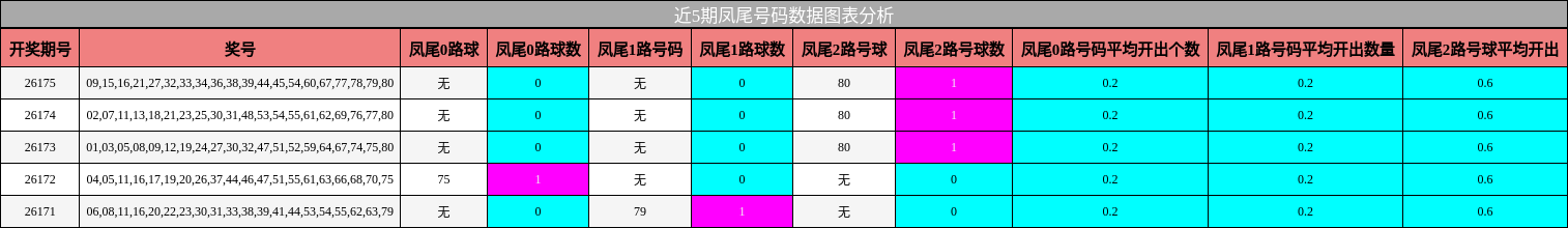 凤尾号码分析