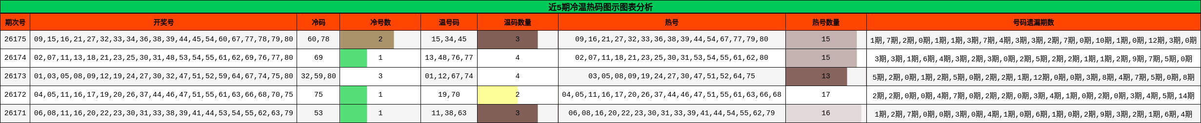 冷温热码分析