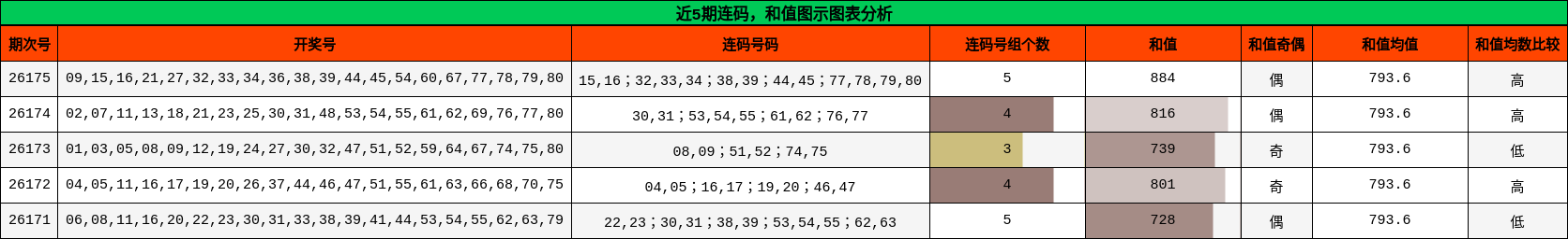 连码分析,和值分析