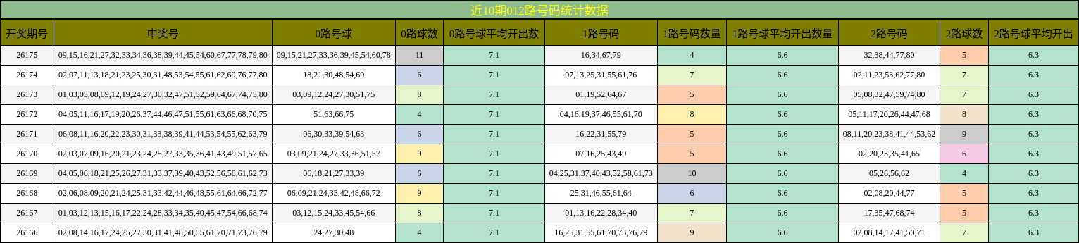 近10期012路号码统计数据