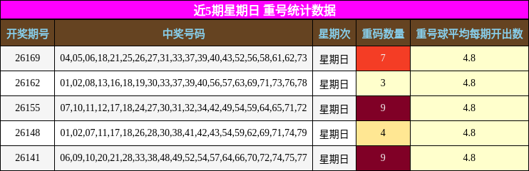 重号分析