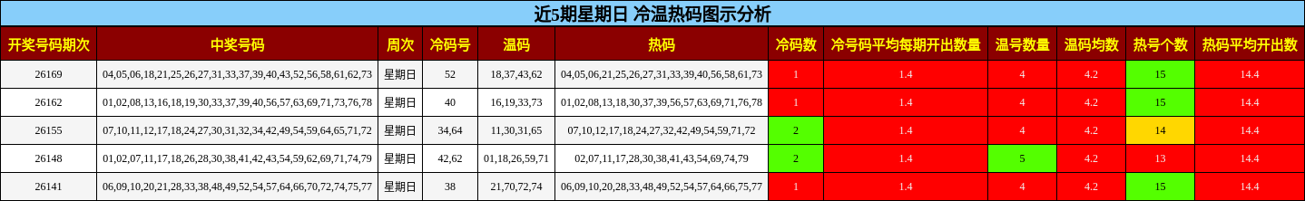 冷温热码分析