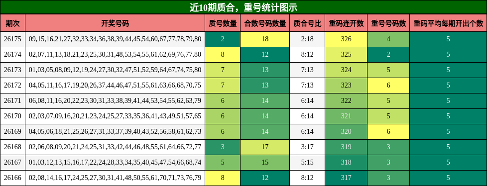 质合分析,重号分析