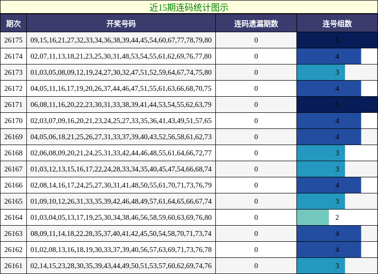 近15期连码统计图示