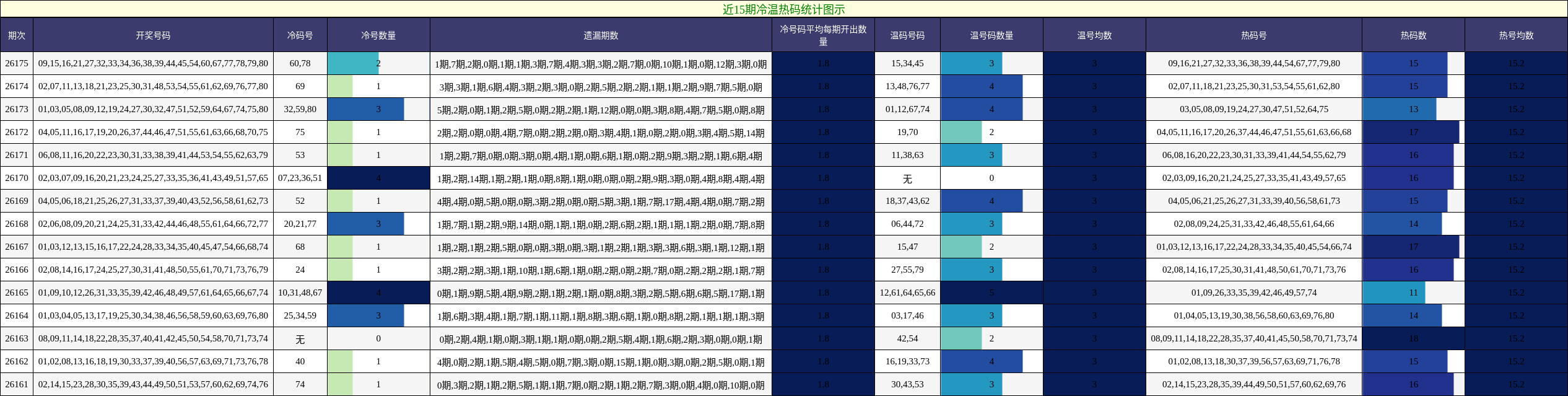 近15期冷温热码统计图示