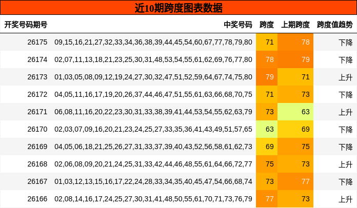 近10期跨度图表数据