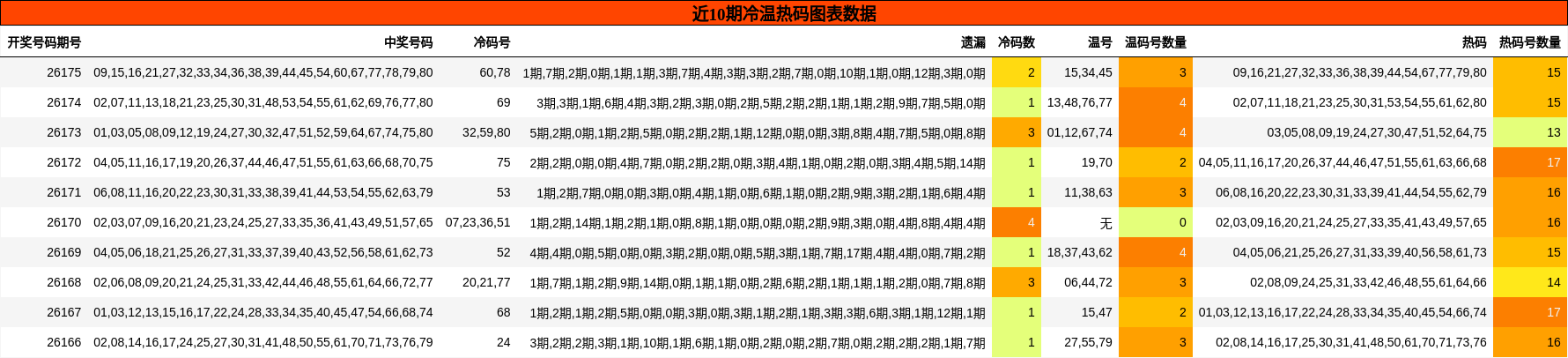 近10期冷温热码图表数据