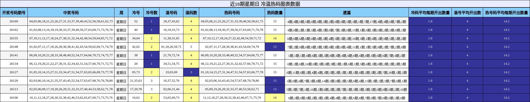 近10期星期日 冷温热码图表数据