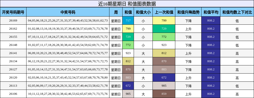 近10期星期日 和值图表数据