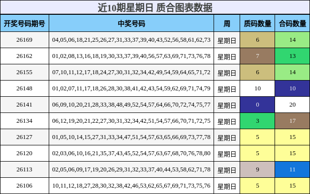 近10期星期日 质合图表数据