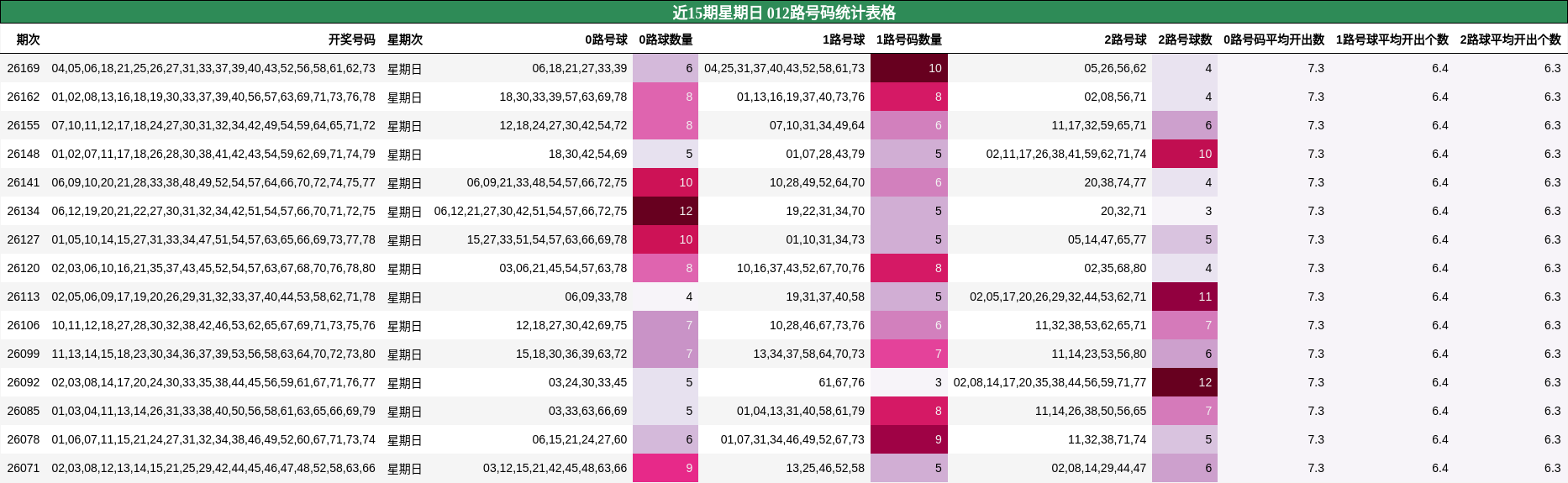 近15期星期日 012路号码统计表格