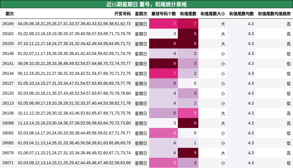 近15期星期日 重号,和尾统计表格