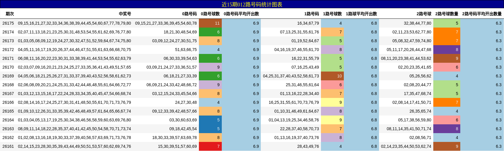 近15期012路号码统计图表