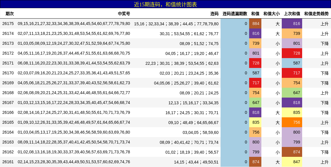 近15期连码,和值统计图表