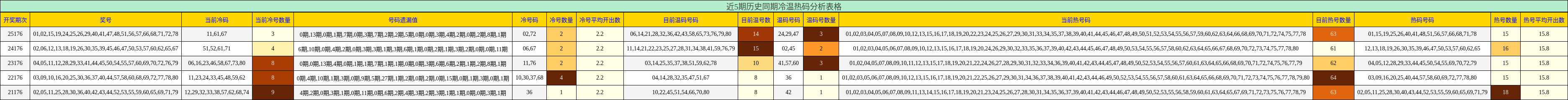 冷温热码分析
