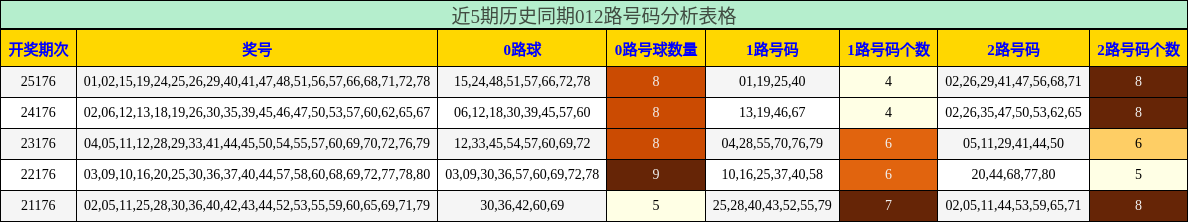 012路号码分析
