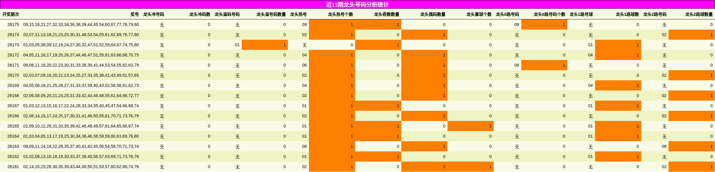 近15期龙头号码分析统计