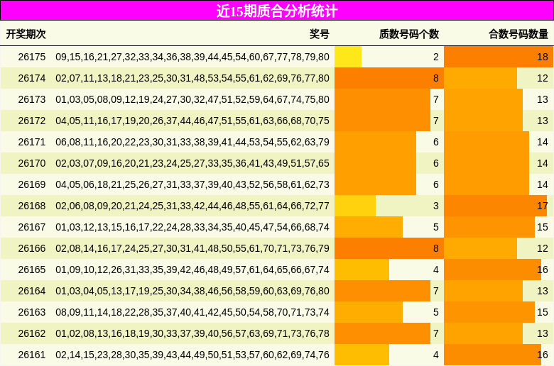 近15期质合分析统计