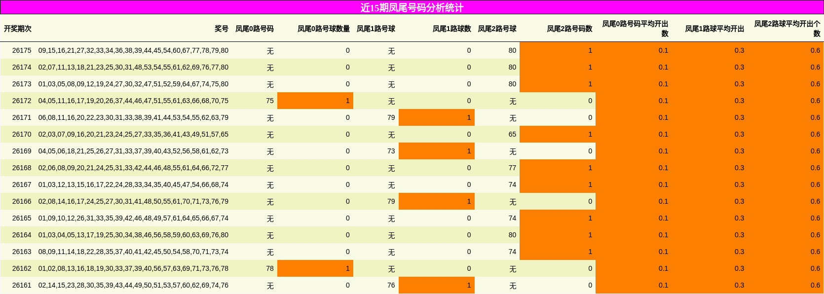近15期凤尾号码分析统计