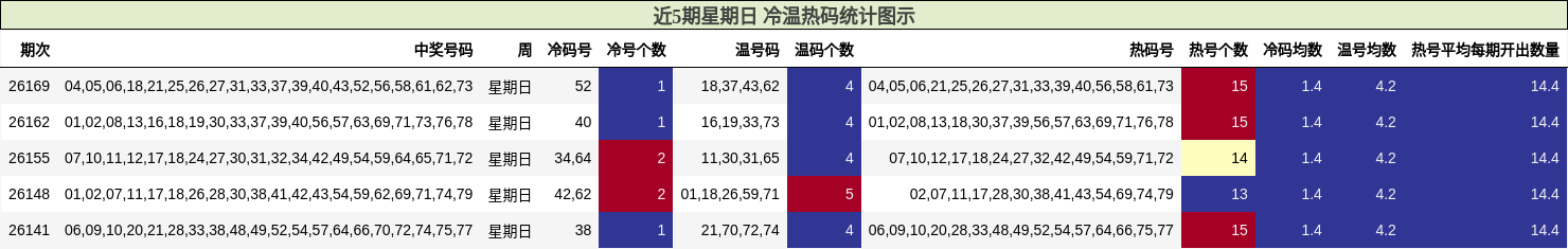 近5期星期日 冷温热码统计图示