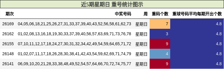 近5期星期日 重号统计图示