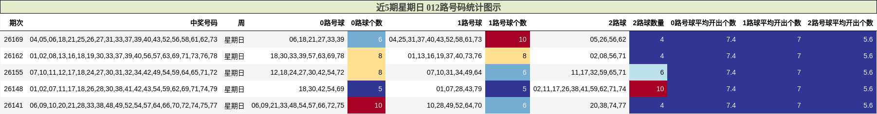 近5期星期日 012路号码统计图示