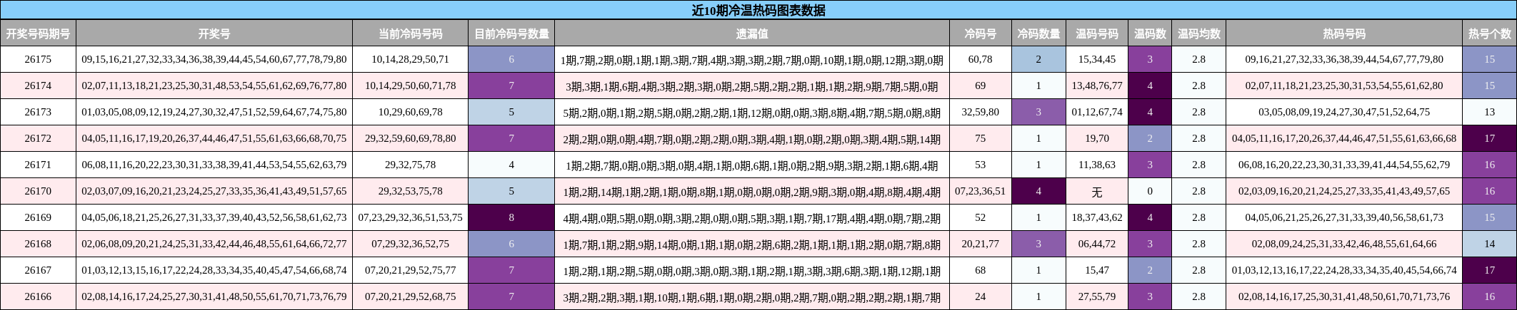 近10期冷温热码分析