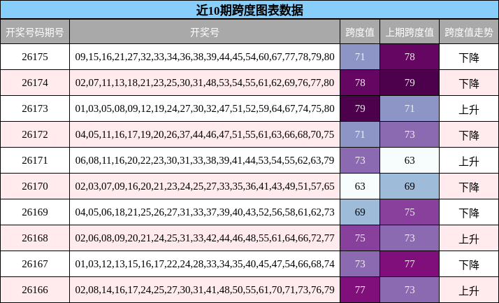 近10期跨度图表